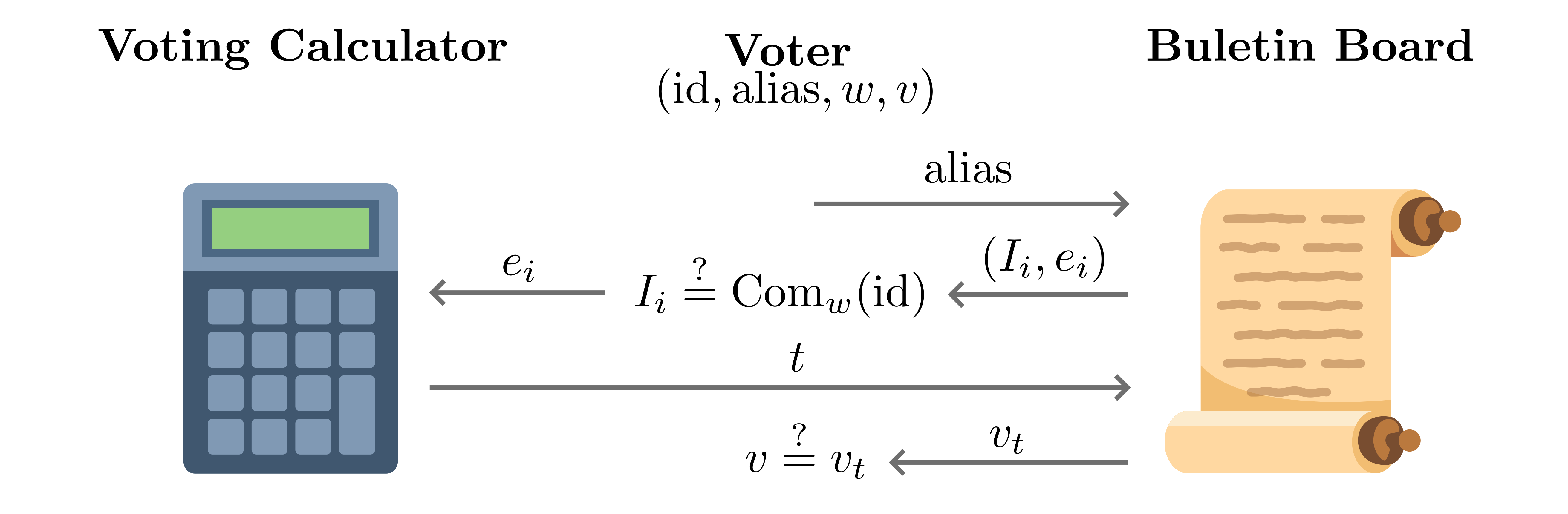 Individual Verifiability