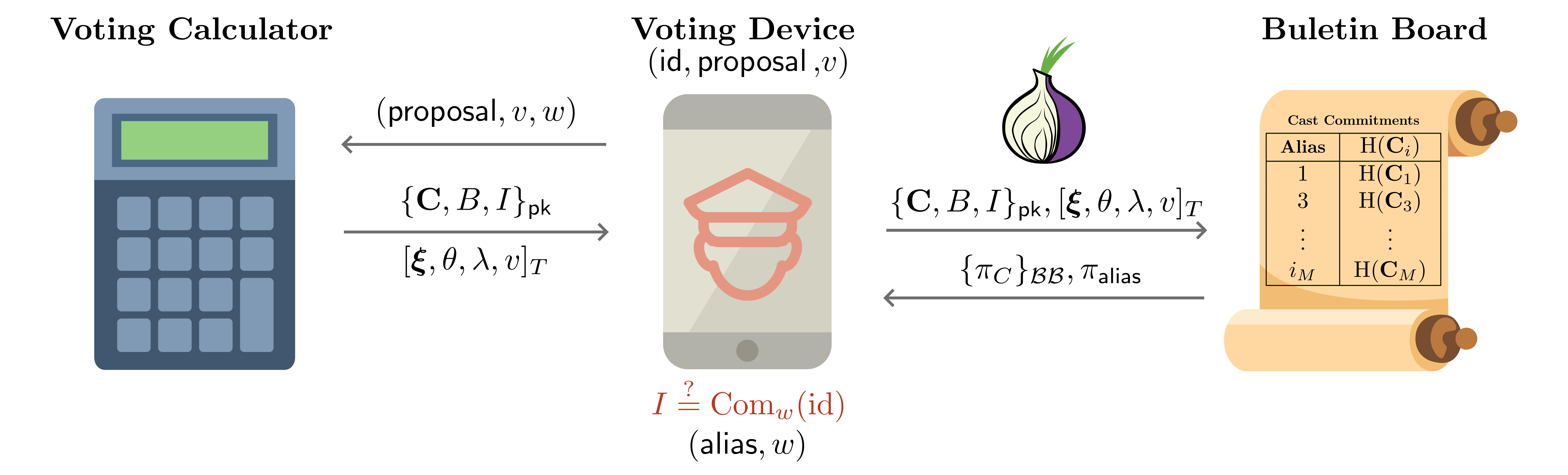Voting Process